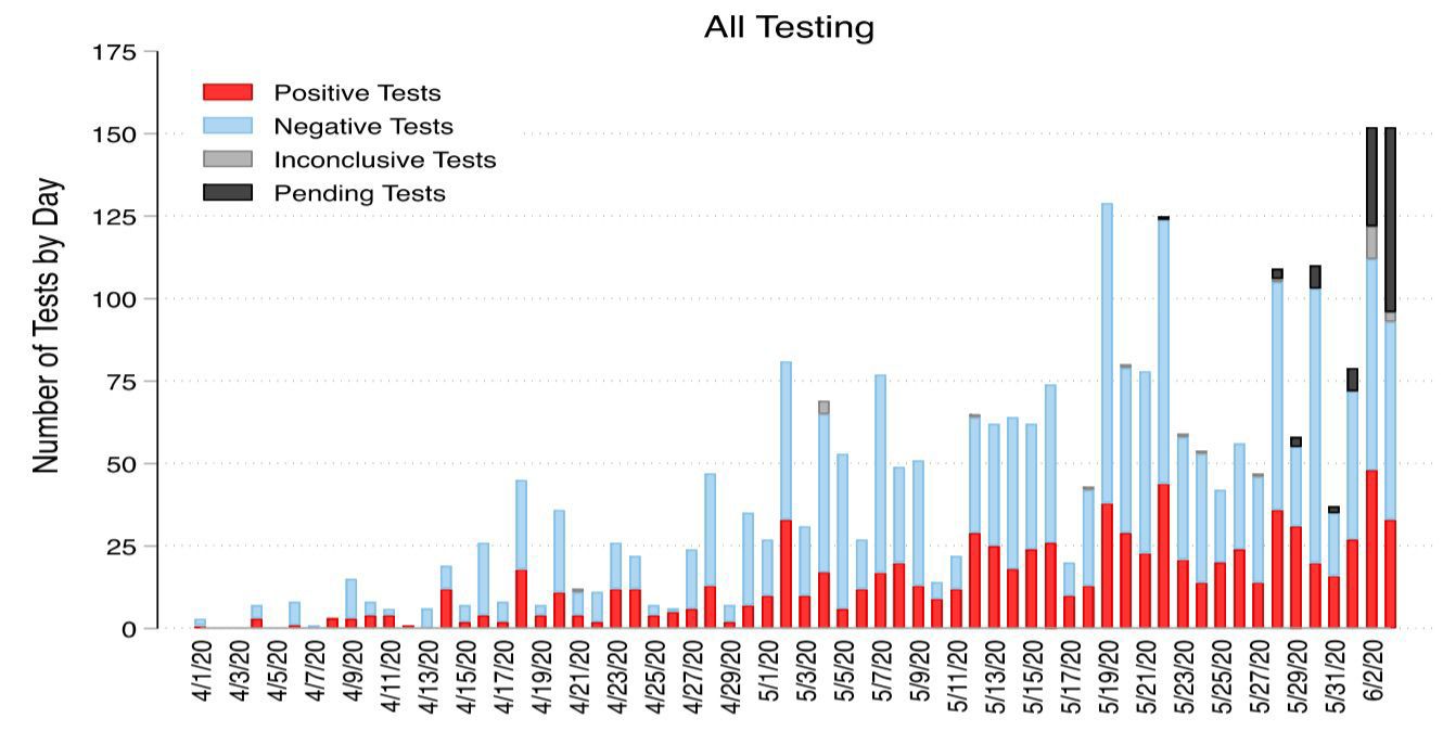 COVID-19 testing